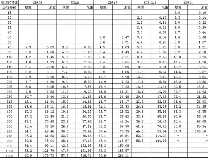 pe排污管材规格表