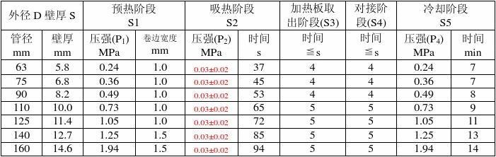 管道pe穿线管的焊接工艺和焊接标准（图）介绍