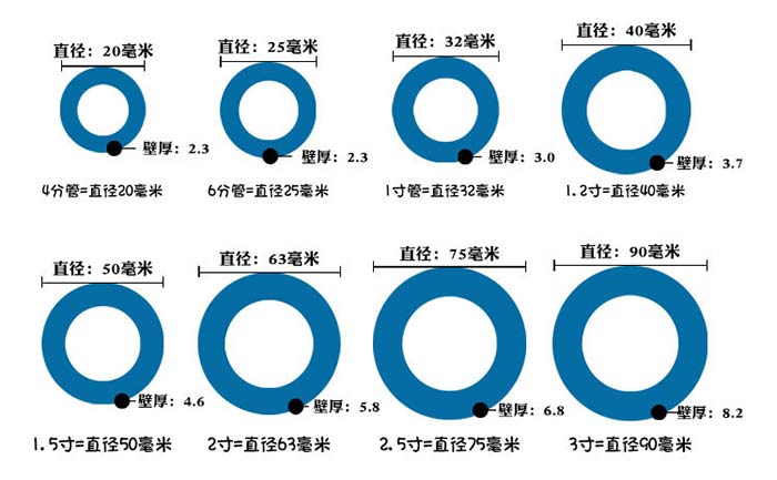 上图展示的是16公斤标准pe穿线管标准壁厚